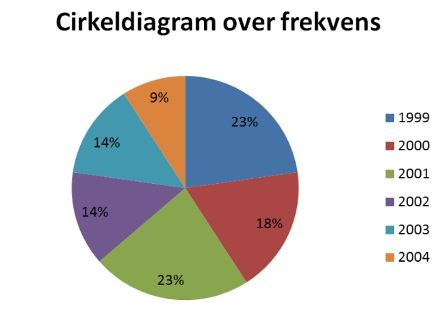 Cirkeldiagram