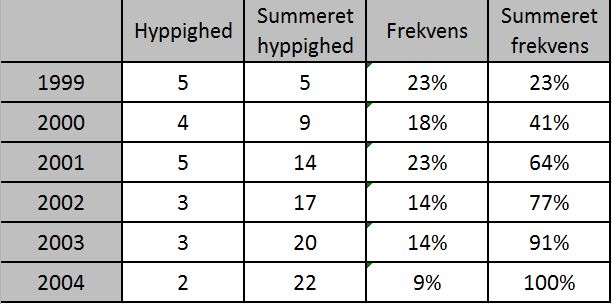 Data til enkeltobservationer