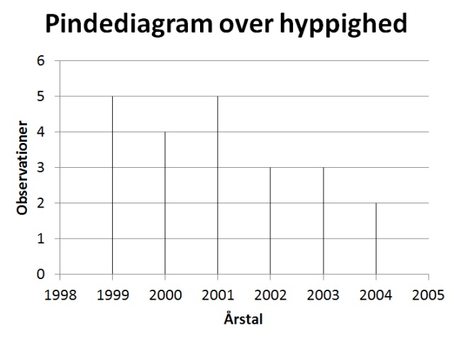 Pindediagram