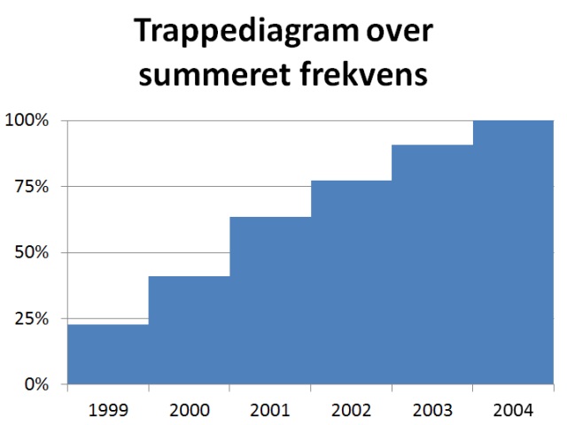 Trappediagram