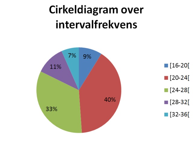 Cirkeldiagram