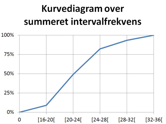 Kurvediagram