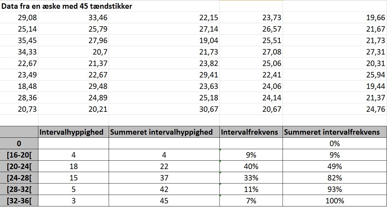 Data til grupperede observationer